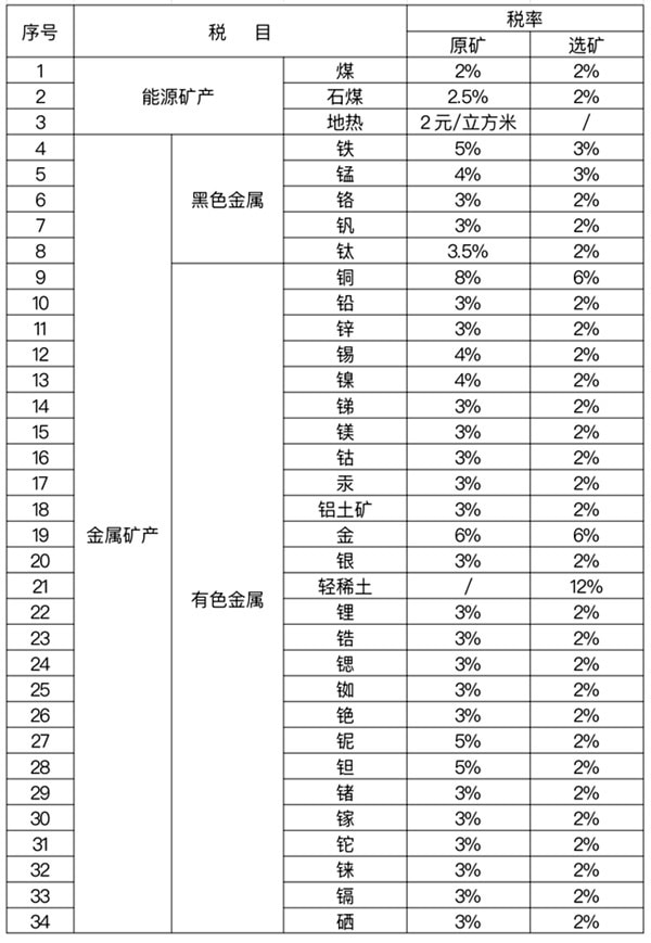 礦產資源稅稅率